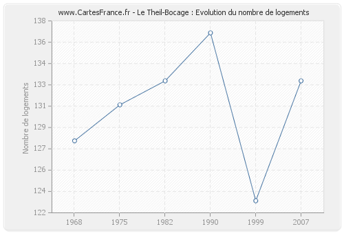 Le Theil-Bocage : Evolution du nombre de logements